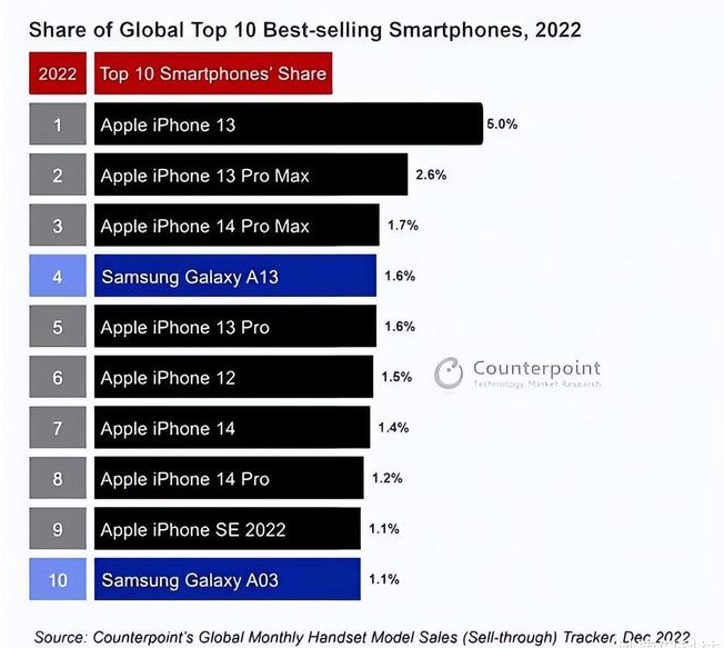 婺城苹果维修分享:为什么iPhone14的销量不如iPhone13? 