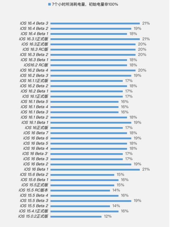 婺城苹果手机维修分享iOS 16.4 Beta 3续航跑分等测试结果汇总 