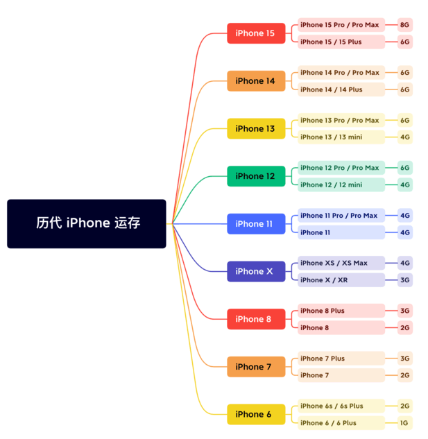 婺城苹果维修网点分享苹果历代iPhone运存汇总 