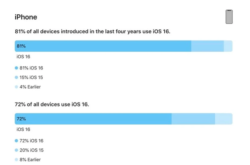 婺城苹果手机维修分享iOS 16 / iPadOS 16 安装率 