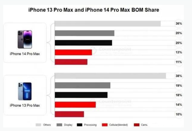 婺城苹果手机维修分享iPhone 14 Pro的成本和利润 