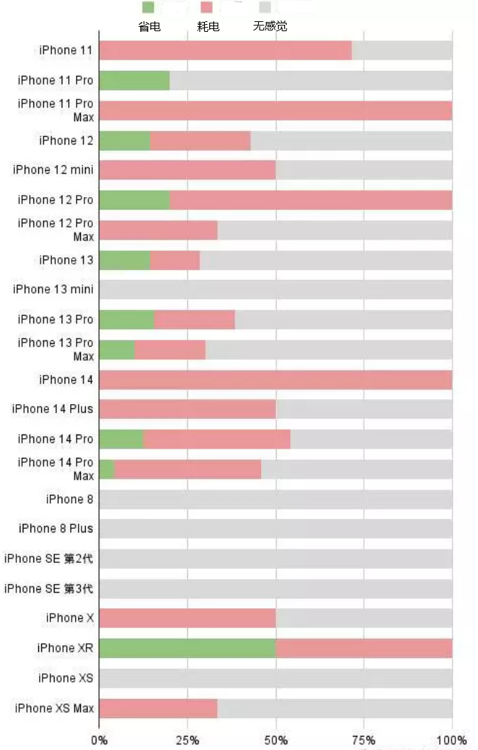 婺城苹果手机维修分享iOS16.2太耗电怎么办？iOS16.2续航不好可以降级吗？ 