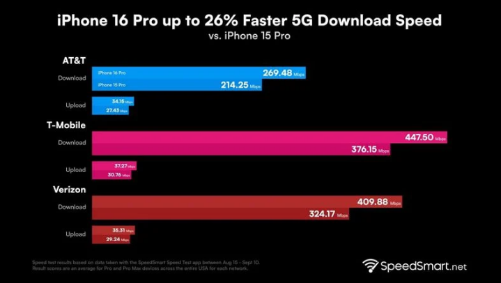 婺城苹果手机维修分享iPhone 16 Pro 系列的 5G 速度 