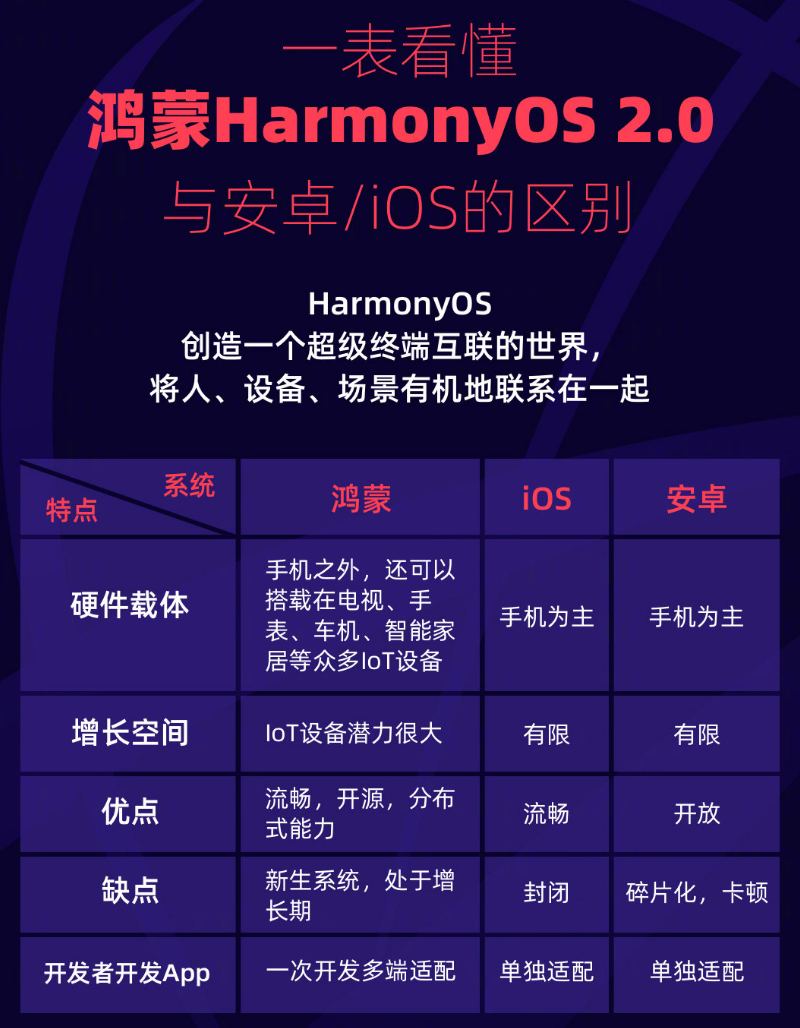 婺城苹果手机维修分享华为鸿蒙 OS 与安卓以及 iOS 都有什么区别 
