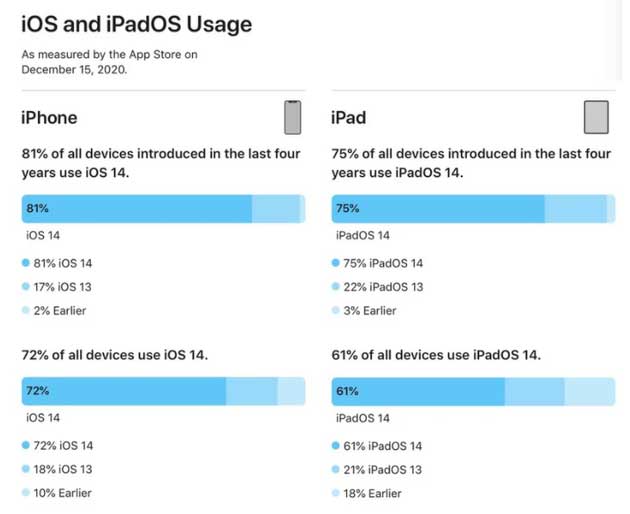 婺城苹果手机维修分享有多少用户更新了 iOS 14 
