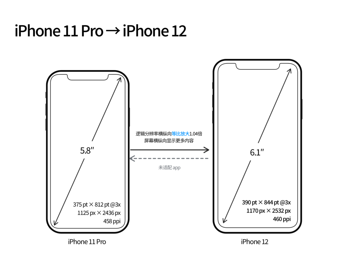 婺城苹果手机维修分享iPhone 12 mini 和 iPhone 12 Pro 的尺寸变化会改变显示内容吗 